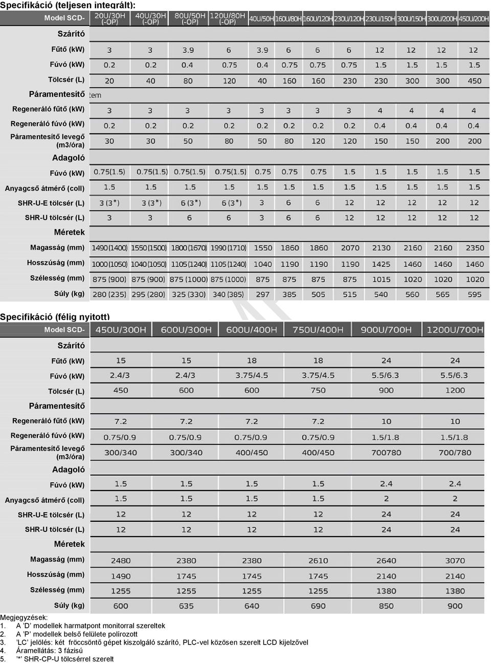 Páramentesítő levegő (m3/óra) Adagoló (kw) Anyagcső átmérő (coll) SHR-U-E (L) SHR-U (L) Méretek Magasság (mm) Hosszúság (mm) Szélesség (mm) Súly (kg) Megjegyzések: 1.