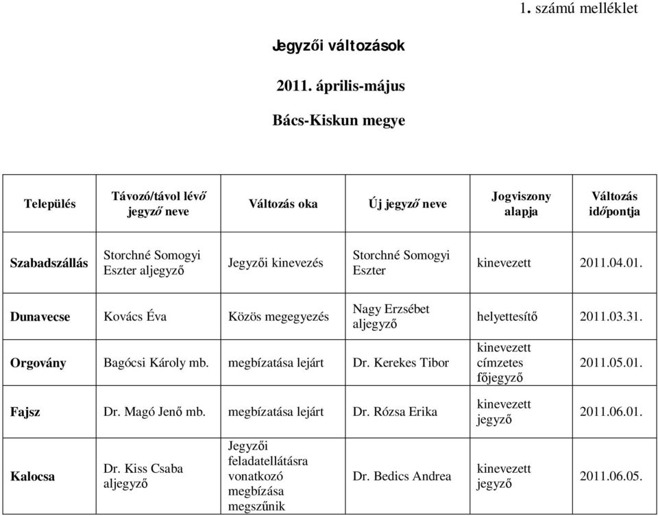 aljegyz Jegyz i kinevezés Storchné Somogyi Eszter kinevezett 2011.04.01. Dunavecse Kovács Éva Közös megegyezés Nagy Erzsébet aljegyz Orgovány Bagócsi Károly mb.