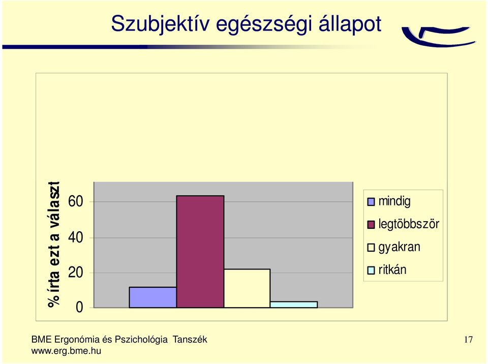 80 % írta ezt a választ 60 40 20 0