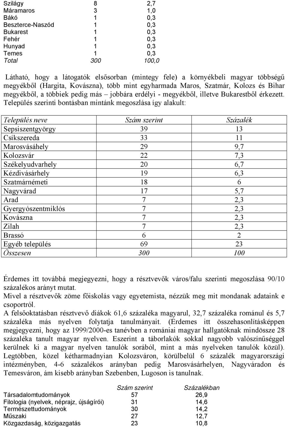 Település szerinti bontásban mintánk megoszlása így alakult: Település neve Szám szerint Százalék Sepsiszentgyörgy 39 13 Csíkszereda 33 11 Marosvásáhely 29 9,7 Kolozsvár 22 7,3 Székelyudvarhely 20