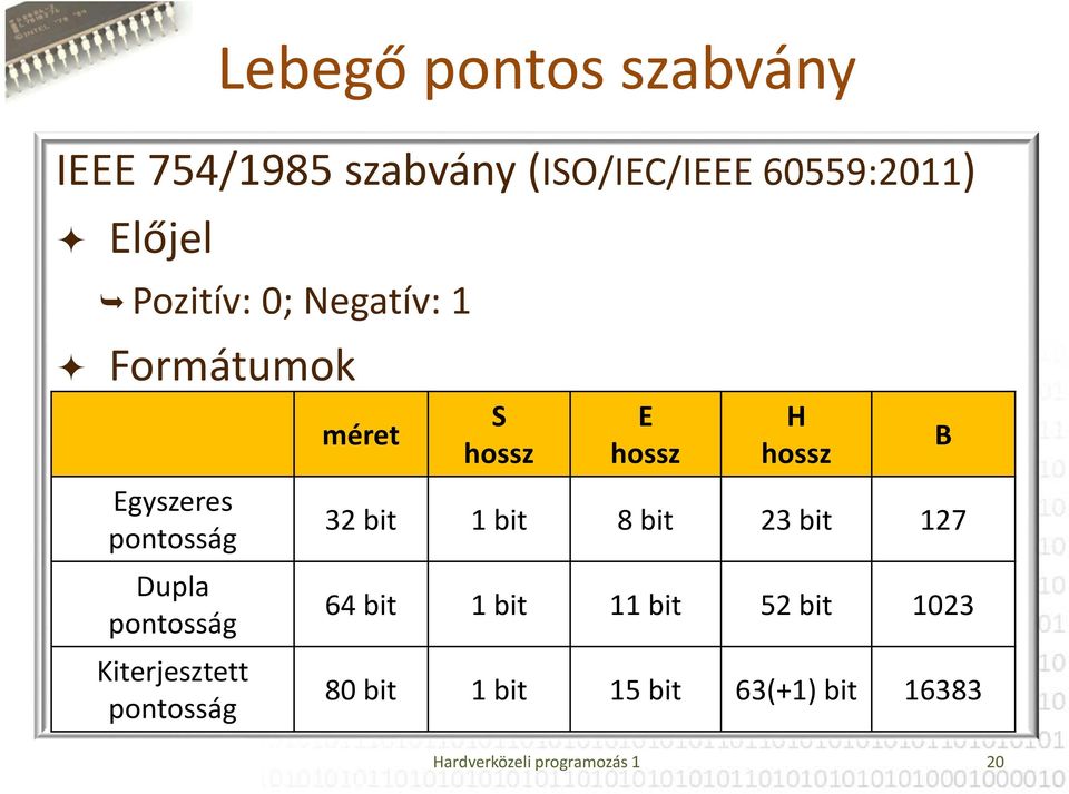 pontosság méret S hossz E hossz H hossz 32 bit 1 bit 8 bit 23 bit 127 64 bit 1 bit