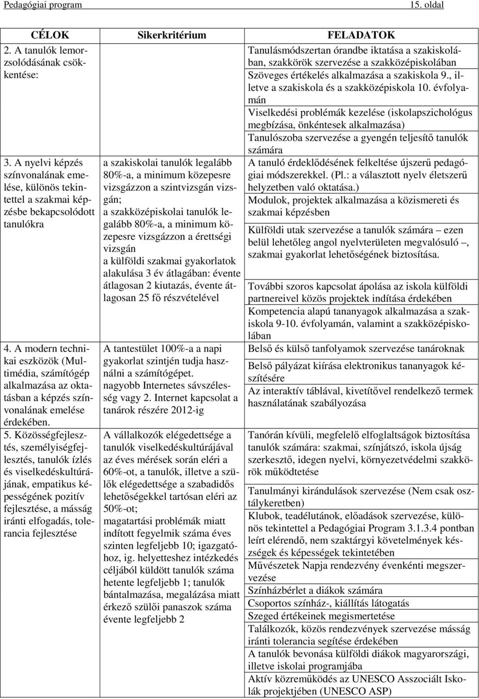 Közösségfejlesztés, személyiségfejlesztés, tanulók ízlés és viselkedéskultúrájának, empatikus képességének pozitív fejlesztése, a másság iránti elfogadás, tolerancia fejlesztése a szakiskolai tanulók