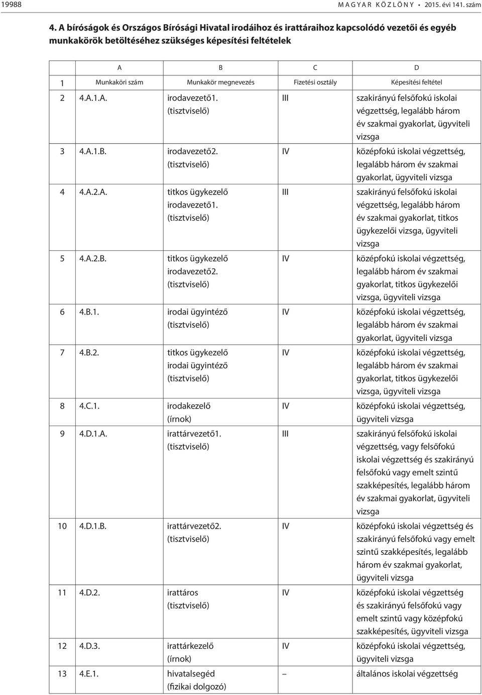 Fizetési osztály Képesítési feltétel 2 4.A.1.A. irodavezető1. végzettség, legalább három év szakmai gyakorlat, ügyviteli 3 4.A.1.B. irodavezető2. 4 4.A.2.A. titkos ügykezelő irodavezető1. 5 4.A.2.B. titkos ügykezelő irodavezető2.