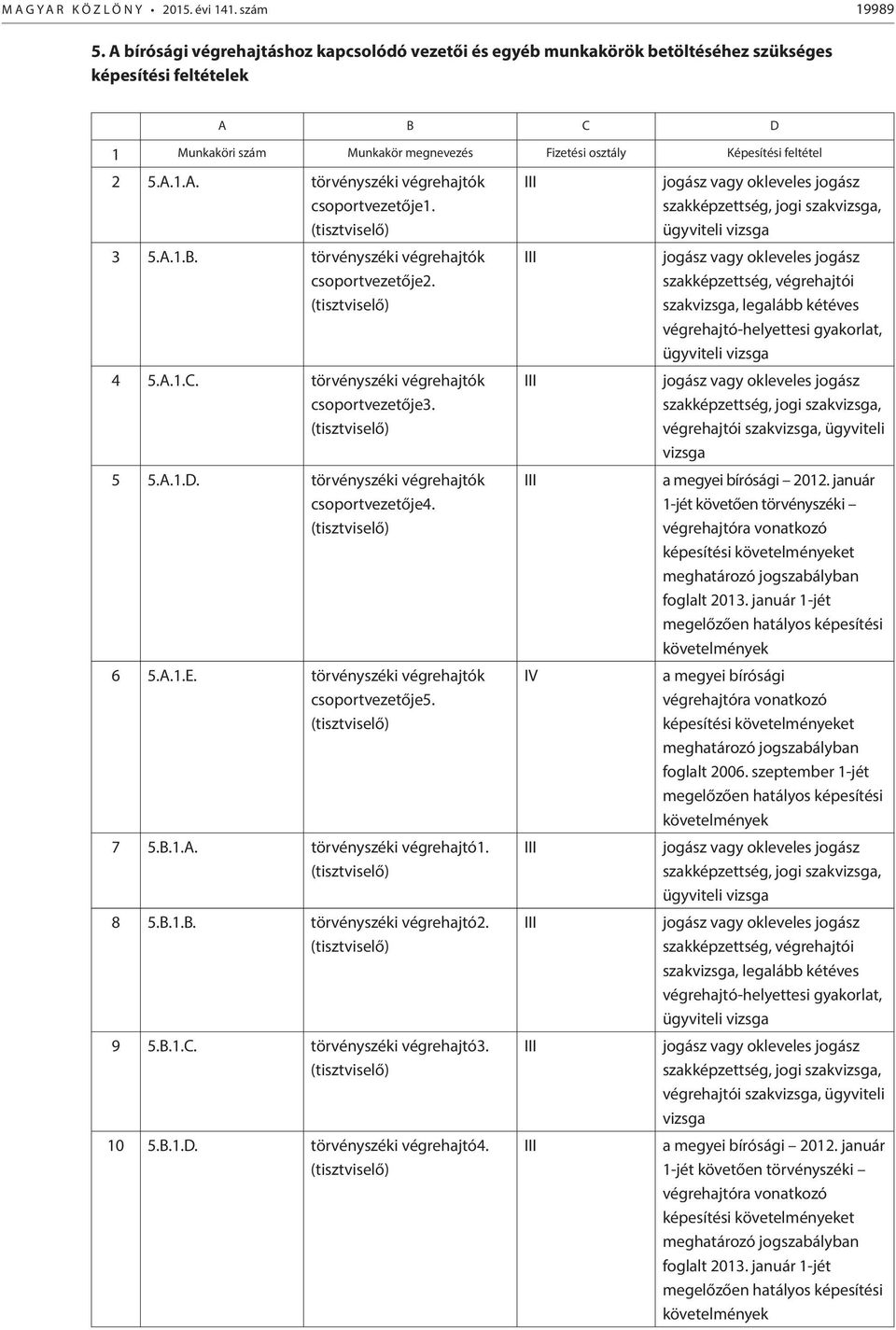 jogász vagy okleveles jogász szakképzettség, jogi szak, 3 5.A.1.B. törvényszéki végrehajtók csoportvezetője2. 4 5.A.1.C. törvényszéki végrehajtók csoportvezetője3. 5 5.A.1.D.