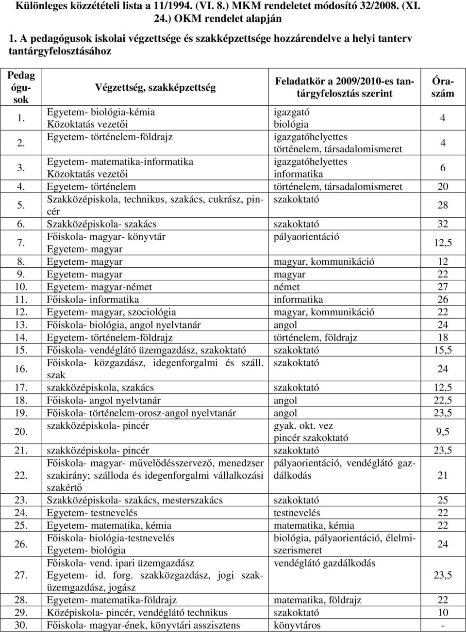 Egyetem- matematika-informatika igazgatóhelyettes Közoktatás vezetői informatika 6 4. Egyetem- történelem történelem, társadalomismeret 20 5.