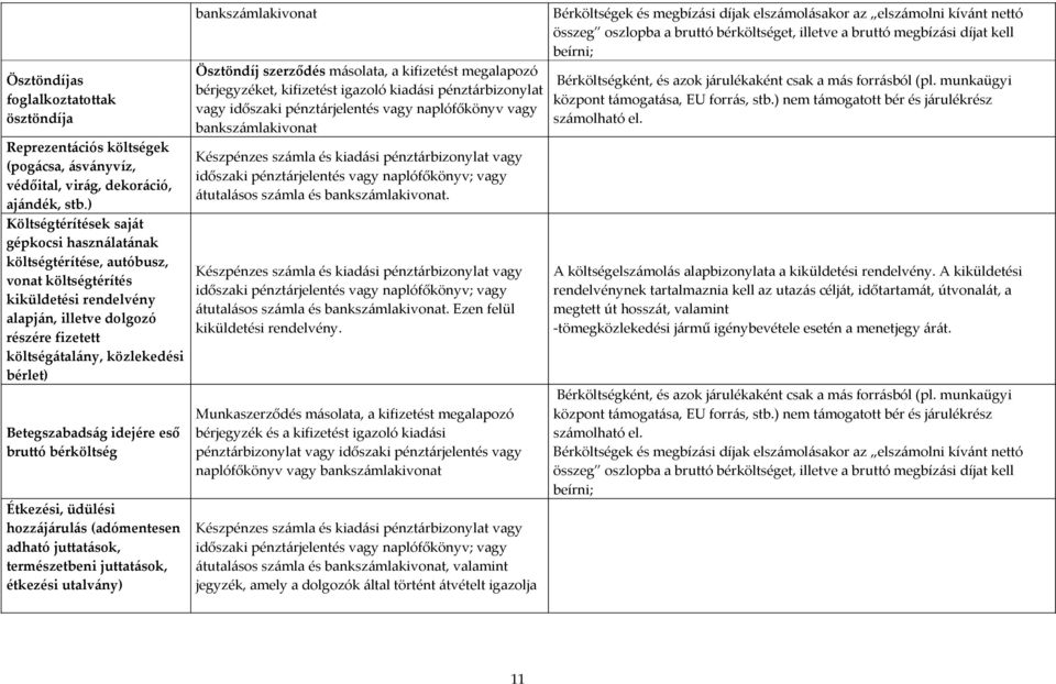 Betegszabadság idejére eső bruttó bérköltség Étkezési, üdülési hozzájárulás (adómentesen adható juttatások, természetbeni juttatások, étkezési utalvány) bankszámlakivonat Ösztöndíj szerződés