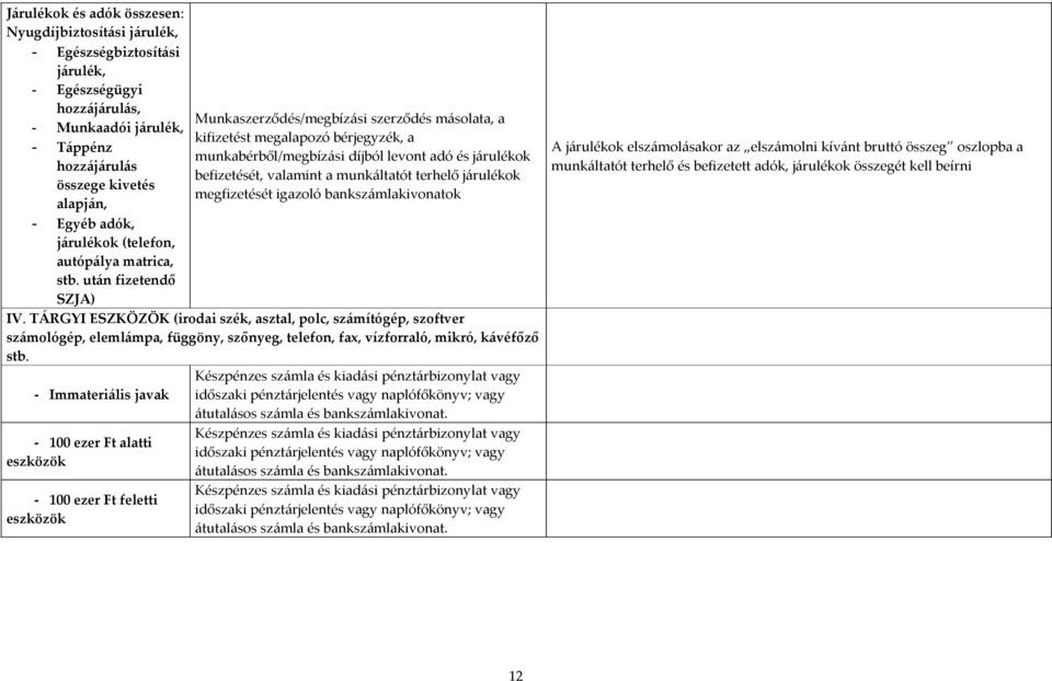 után fizetendő SZJA) Munkaszerződés/megbízási szerződés másolata, a kifizetést megalapozó bérjegyzék, a munkabérből/megbízási díjból levont adó és járulékok befizetését, valamint a munkáltatót