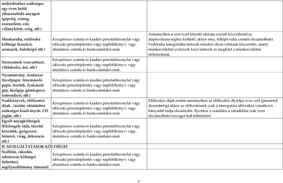 ) Szakkönyvek, előfizetési díjak, (szótár, oktatáshoz szükséges kiadványok, CD jogtár, stb.) Egyéb anyagköltségek (Elsősegély láda, tűzoltó készülék, gyógyszer, hőmérő, virág, dekoráció stb.) II.