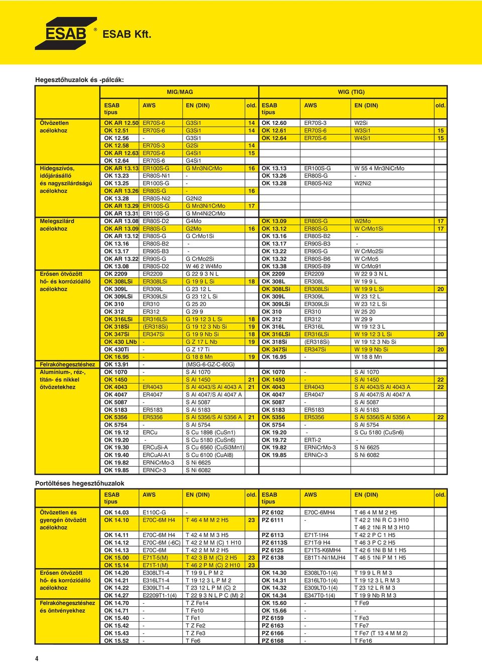 13 ER100S-G G Mn3NiCrMo 16 OK 13.13 ER100S-G W 55 4 Mn3NiCrMo időjárásálló OK 13.23 ER80S-Ni1 - OK 13.26 ER80S-G - és nagyszilárdságú OK 13.25 ER100S-G - OK 13.28 ER80S-Ni2 W2Ni2 acélokhoz OK AR 13.