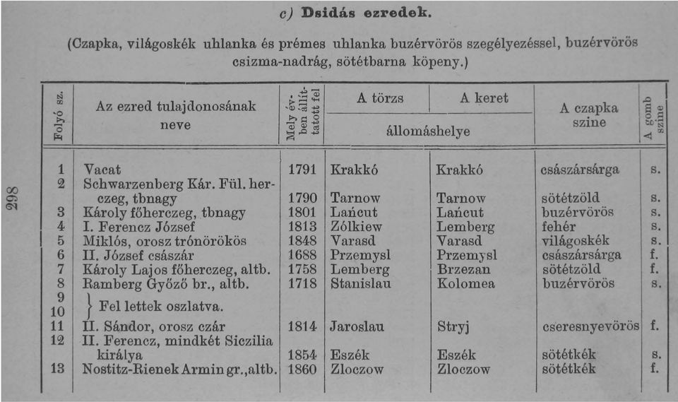 o ::: tl <:L 1 3 I 4 5 6 7 8 9 10 11 1 13 Vacat 1791 Krakkó Krakkó császársárga Schwarzenberg Kár. Fül.