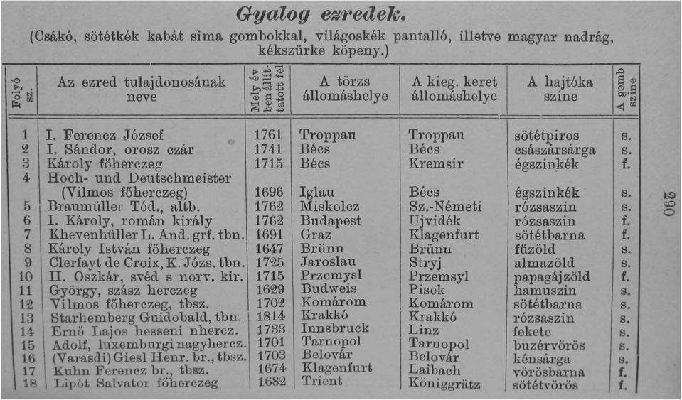 Ferencz József 1761 (" I. Sándor, orosz czár 1741 3 Károly főherczeg 1715 4 Hoch- und Deutschmeister (Vilmos főherczeg) 1696 5 Braumüllel' Tód., altb. 176 6 I.