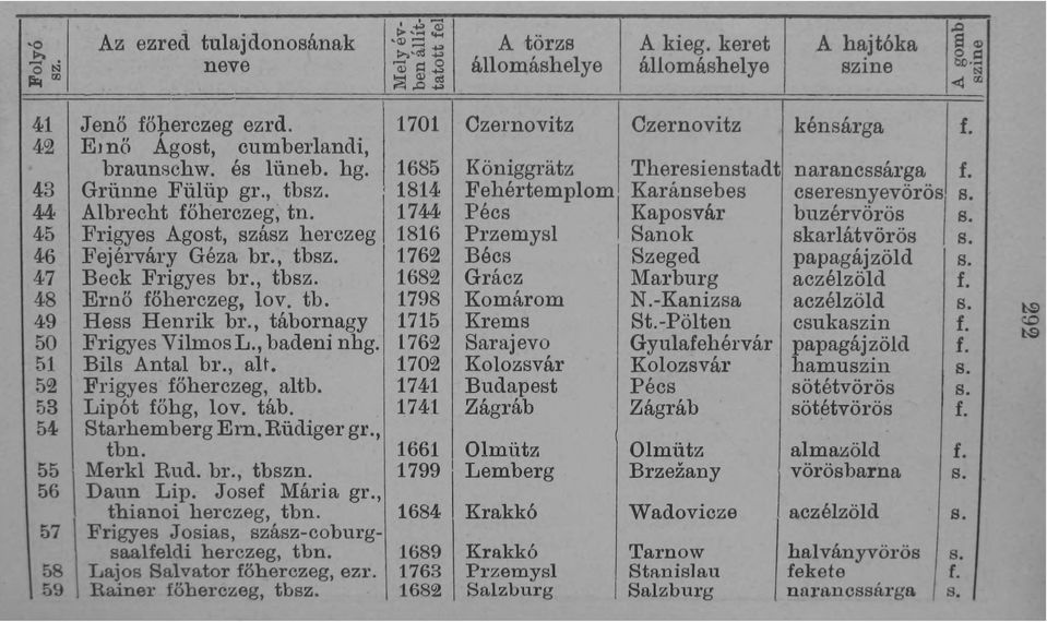 , tbsz. 47 Beck Frigyes br., tbsz. 48 Ernő főherczeg, lov. tb. 49 Hess Henrik br., tábornagy 50 Frigyes Vilmos L., badeni nhg. 51 Bils Antal br., alt. 5Y:! Frigyes főherczeg, altb. 53 Lipót főhg, lov.