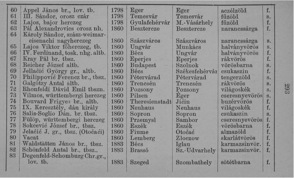 1860 69 Jellacié György gr., altb. 1860 70 Philippovié Ferencz br., tbsz. 1860 71 Galgótzy Antal altb. 1860 72 Rhonfeldi Dávid Emil tbszn.