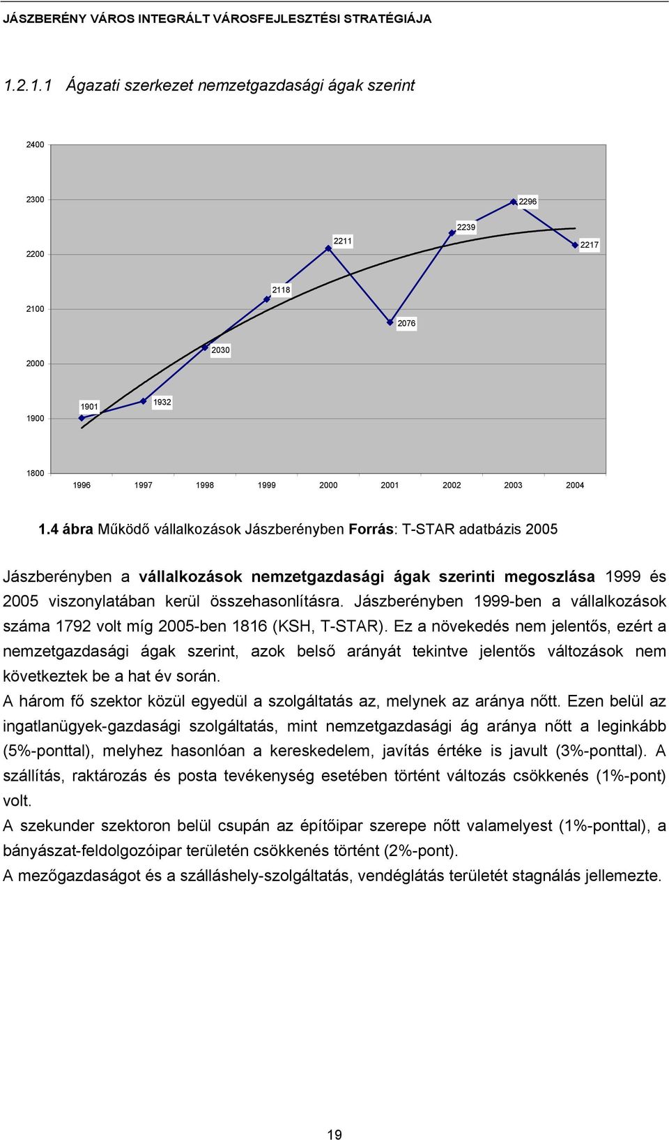 Jászberényben 1999-ben a vállalkozások száma 1792 volt míg 2005-ben 1816 (KSH, T-STAR).