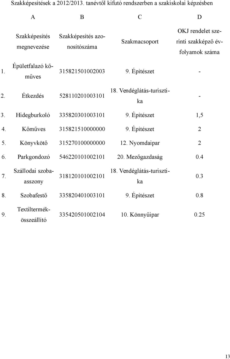 száma 1. Épületfalazó kőműves 315821501002003 9. Építészet - 2. Étkezdés 528110201003101 18. Vendéglátás-turisztika - 3. Hidegburkoló 335820301003101 9. Építészet 1,5 4.