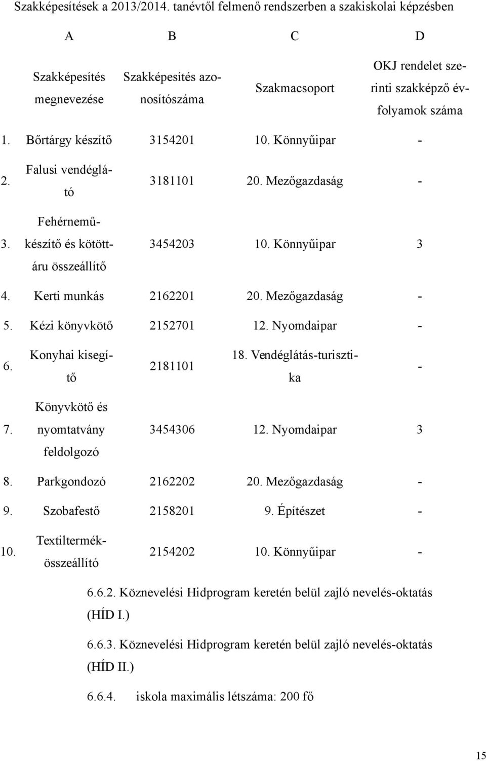 Bőrtárgy készítő 3154201 10. Könnyűipar - 2. 3. Falusi vendéglátó Fehérneműkészítő és kötöttáru összeállítő 3181101 20. Mezőgazdaság - 3454203 10. Könnyűipar 3 4. Kerti munkás 2162201 20.