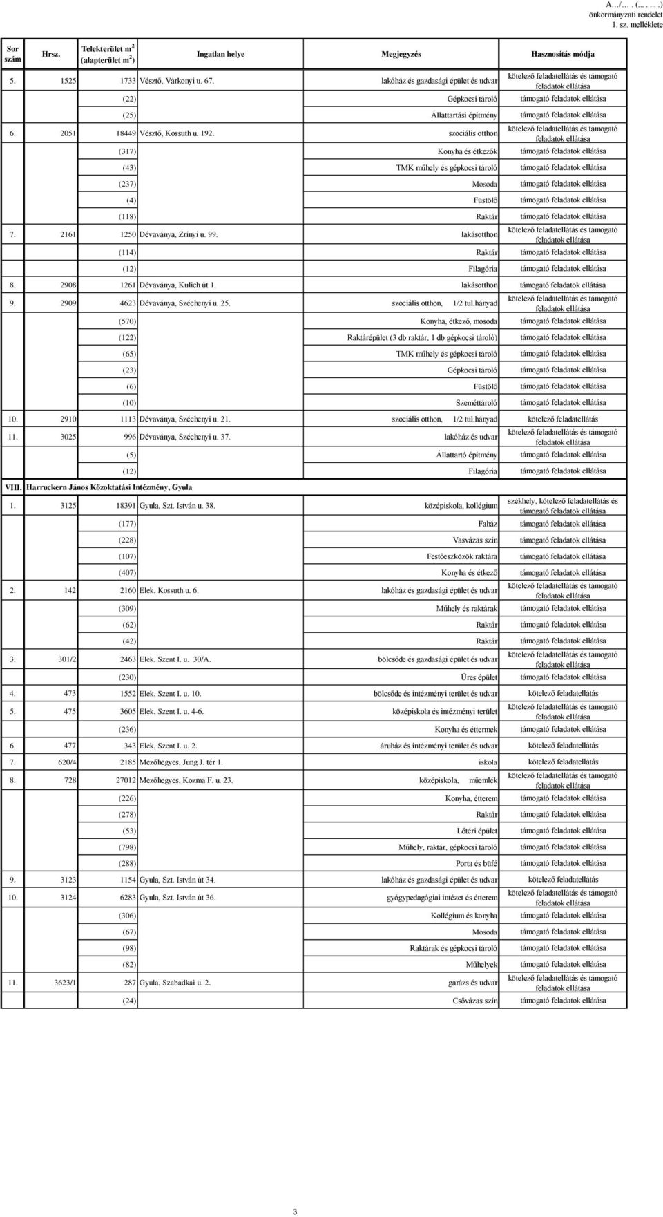 lakásotthon (114) Raktár támogató (12) Filagória támogató 8. 2908 1261 Dévaványa, Kulich út 1. lakásotthon támogató 9. 2909 4623 Dévaványa, Széchenyi u. 25. szociális otthon, 1/2 tul.