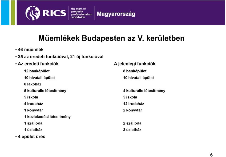 funkciók 12 banképület 8 banképület 10 hivatali épület 10 hivatali épület 6 lakóház 5 kulturális