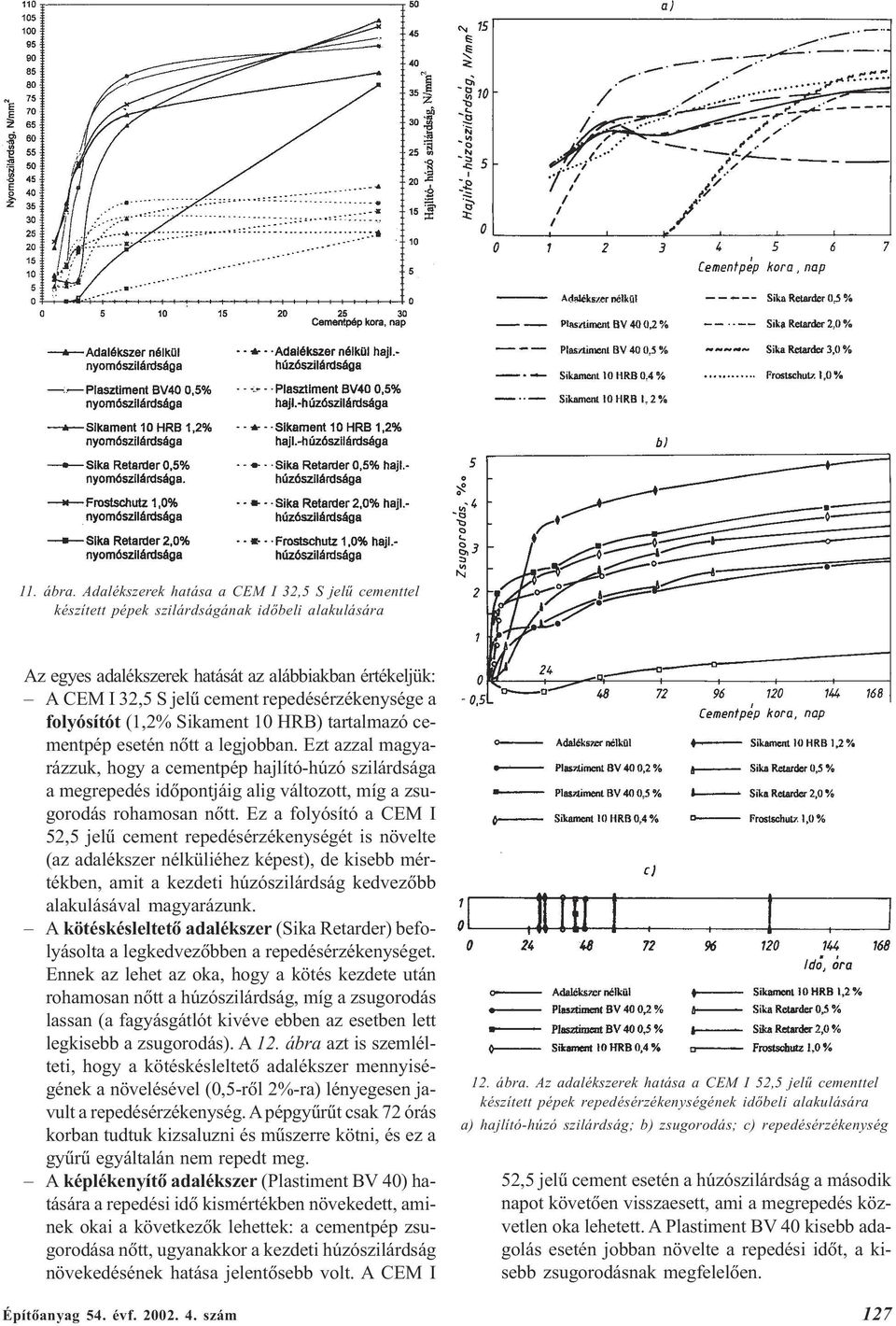 repedésérzékenysége a folyósítót (1,2% Sikament 10 HRB) tartalmazó cementpép esetén nõtt a legjobban.