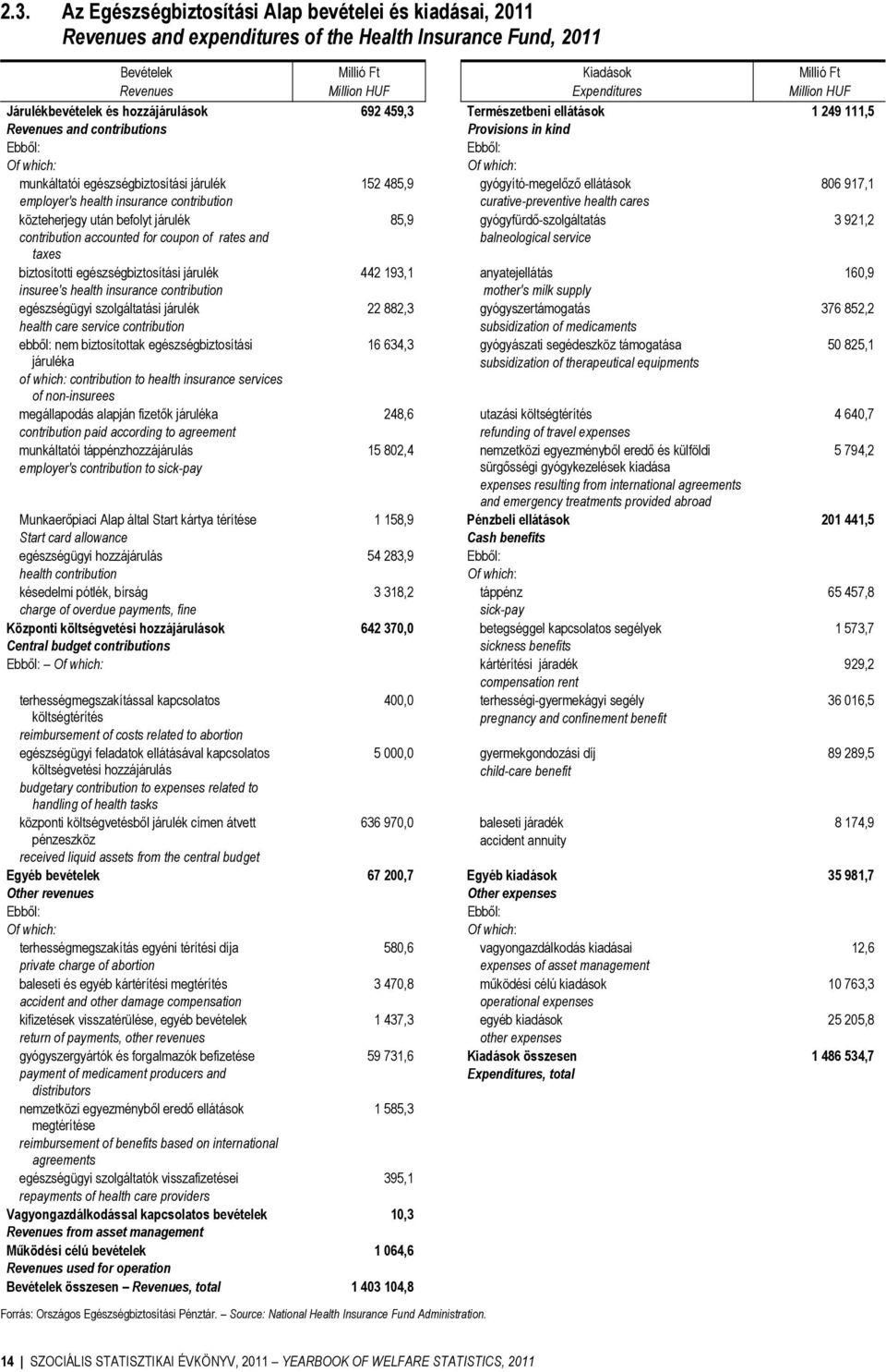 egészségbiztosítási járulék insuree's health insurance contribution egészségügyi szolgáltatási járulék health care service contribution ebből: nem biztosítottak egészségbiztosítási járuléka of which: