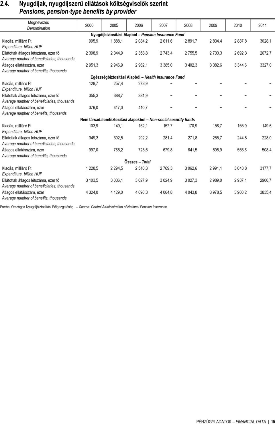 ezer fő Average number of beneficiaries, thousands Átlagos ellátásszám, ezer Average number of benefits, thousands Kiadás, milliárd Ft Expenditure, billion HUF Ellátottak átlagos  ezer fő Average