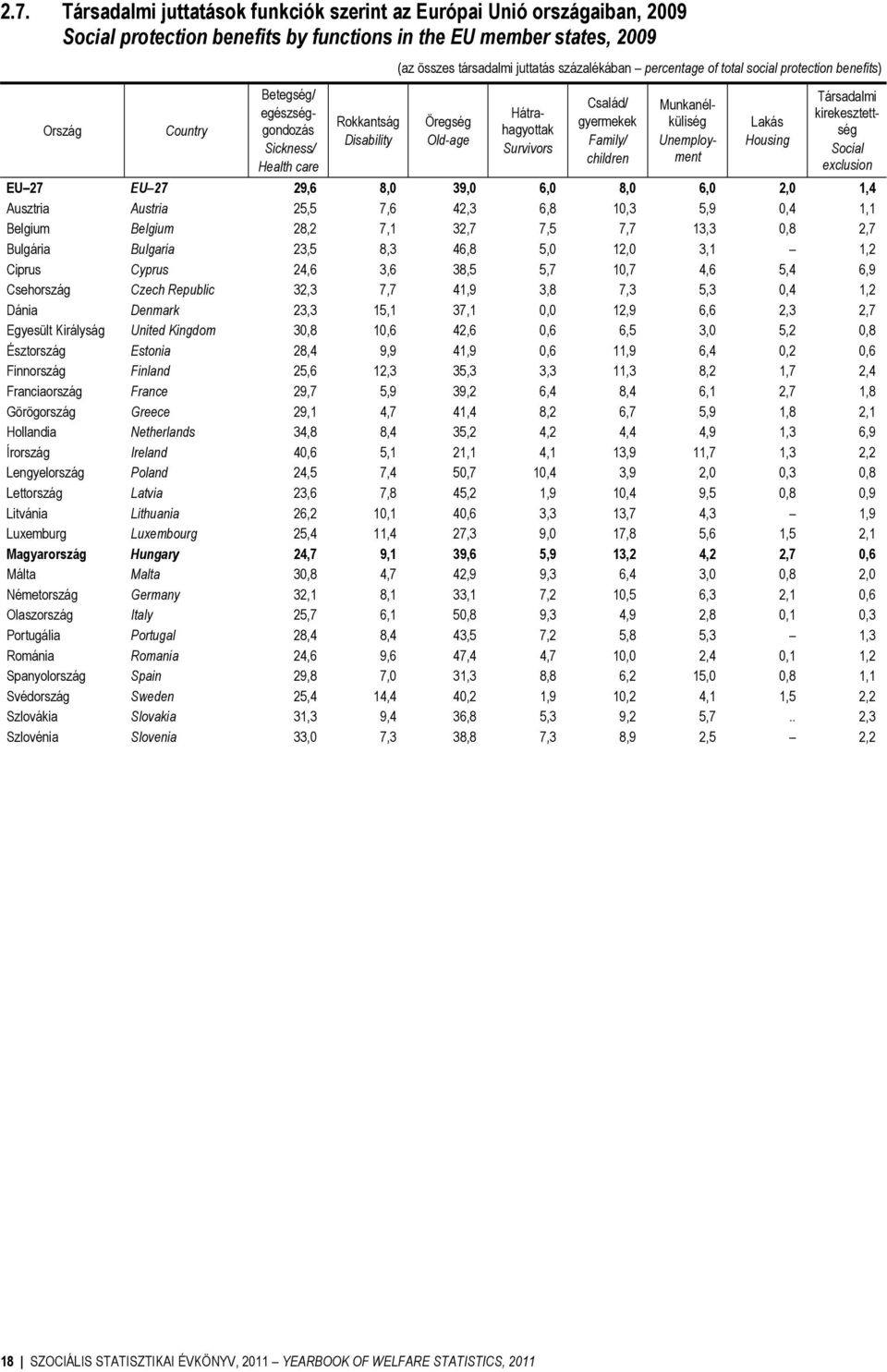 children Munkanélküliség Unemployment Lakás Housing Társadalmi kirekesztettség Social exclusion EU 27 EU 27 29,6 8,0 39,0 6,0 8,0 6,0 2,0 1,4 Ausztria Austria 25,5 7,6 42,3 6,8 10,3 5,9 0,4 1,1