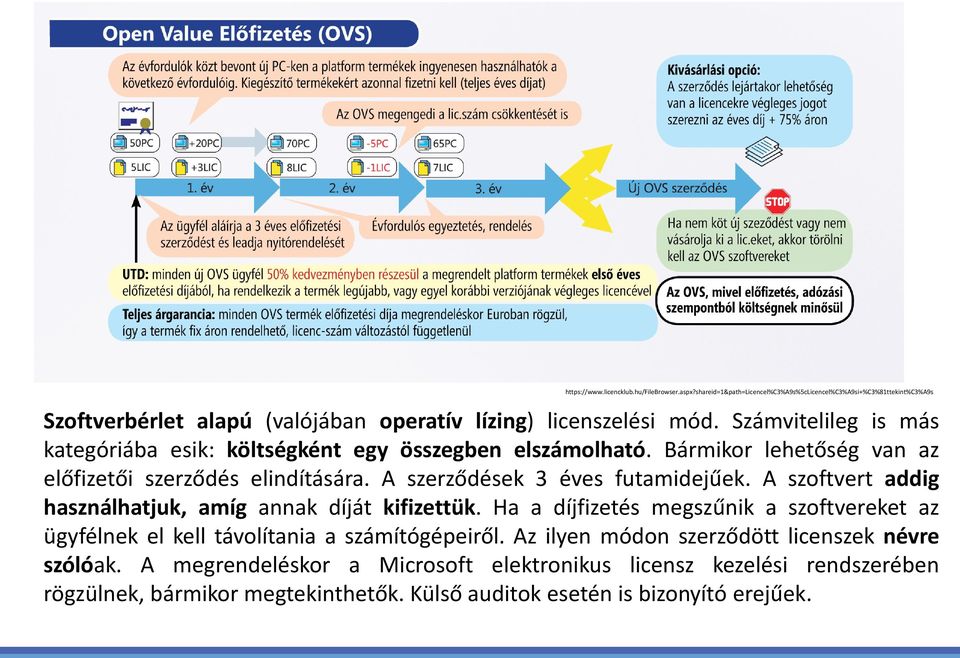 Számvitelileg is más kategóriába esik: költségként egy összegben elszámolható. Bármikor lehetőség van az előfizetői szerződés elindítására. A szerződések 3 éves futamidejűek.