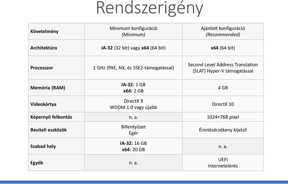 Translation (SLAT) Hyper-V támogatással 4 GB Videokártya DirectX 9 WDDM 1.0 vagy újabb DirectX 10 Képernyő felbontás n. a.