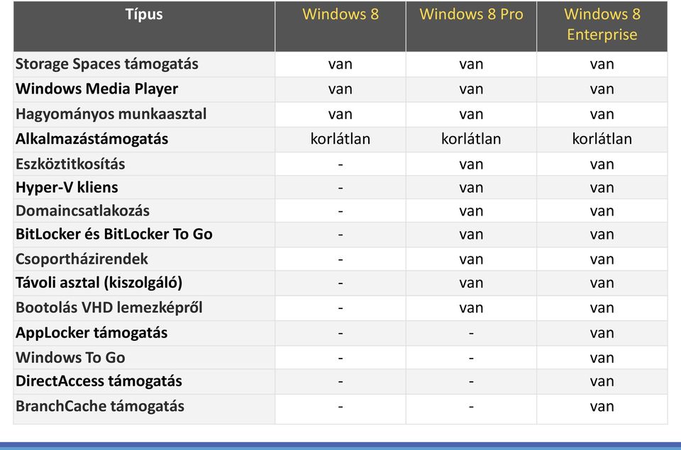 Domaincsatlakozás - van van BitLocker és BitLocker To Go - van van Csoportházirendek - van van Távoli asztal (kiszolgáló) - van van