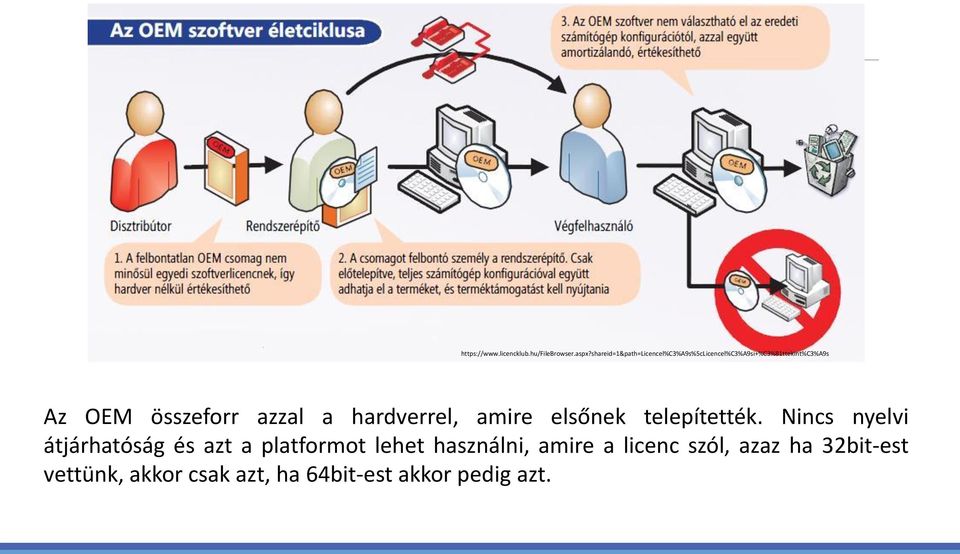 összeforr azzal a hardverrel, amire elsőnek telepítették.