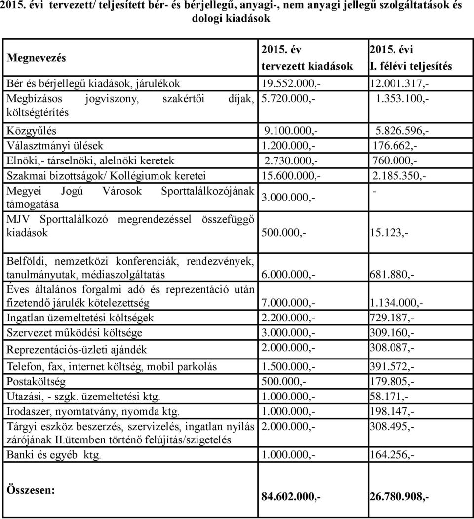 596,- Választmányi ülések 1.200.000,- 176.662,- Elnöki,- társelnöki, alelnöki keretek 2.730.000,- 760.000,- Szakmai bizottságok/ Kollégiumok keretei 15.600.000,- 2.185.