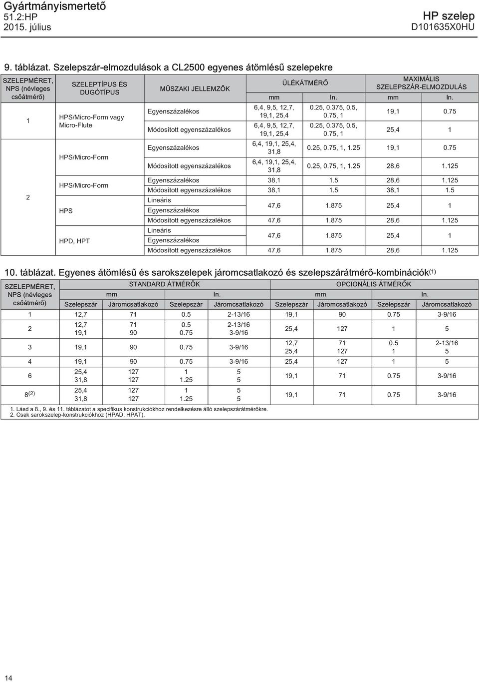 HPT MŰSZAKI JELLEMZŐK Egyenszázalékos Módosított egyenszázalékos Egyenszázalékos Módosított egyenszázalékos MAXIMÁLIS ÜLÉKÁTMÉRŐ SZELEPSZÁR-ELMOZDULÁS mm In.