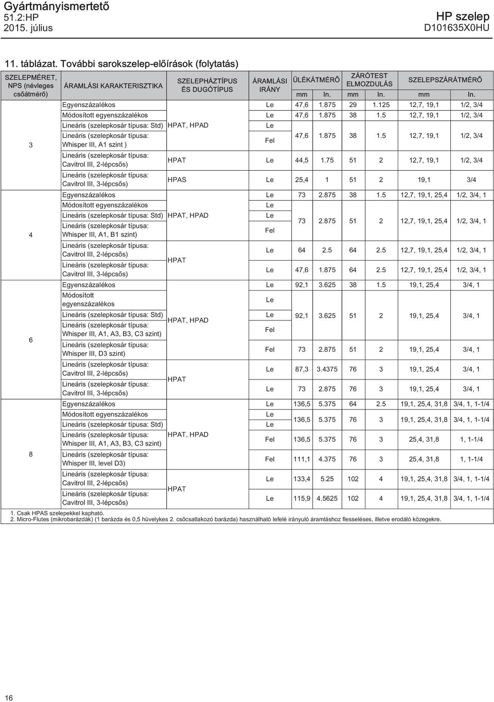 ELMOZDULÁS mm In. mm In. mm In. Egyenszázalékos Le 47,6.875 29.25,, /2, 3/4 Módosított egyenszázalékos Le 47,6.875 38.