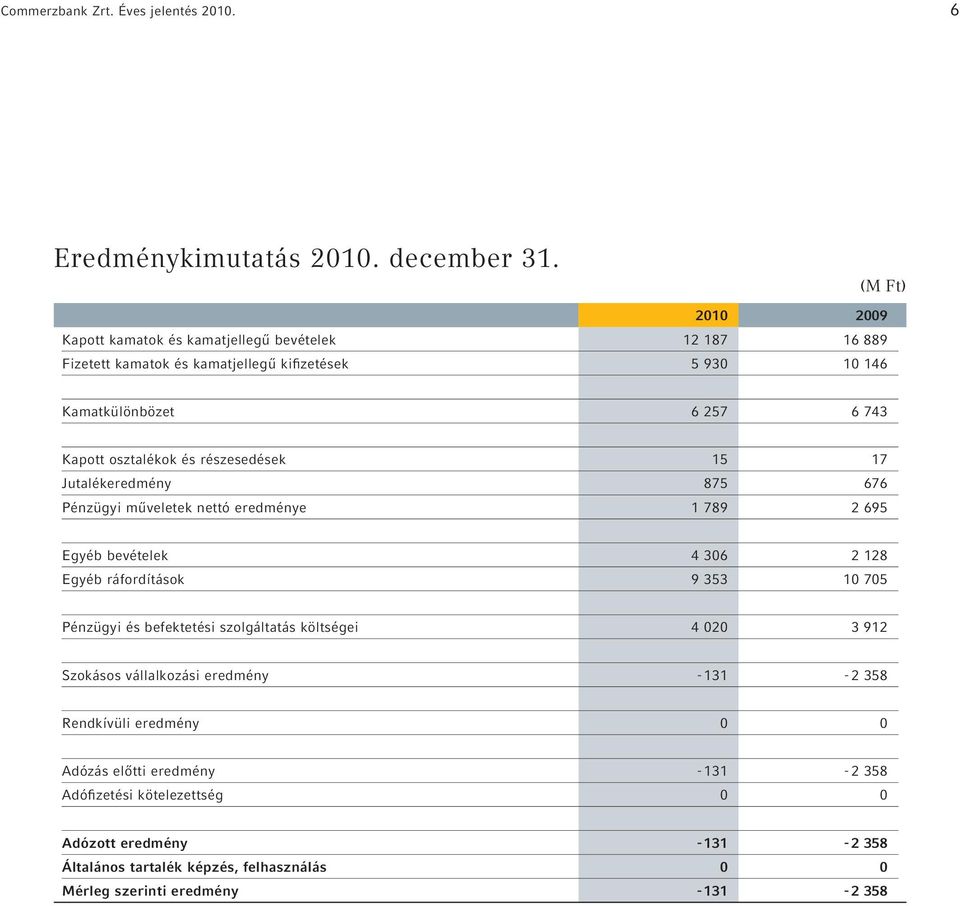 és részesedések 15 17 Jutalékeredmény 875 676 Pénzügyi műveletek nettó eredménye 1 789 2 695 Egyéb bevételek 4 306 2 128 Egyéb ráfordítások 9 353 10 705 Pénzügyi és befektetési