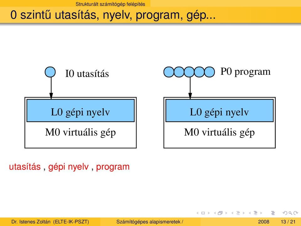 .. I0 utasítás P0 program L0 gépi nyelv M0 virtuális gép L0 gépi