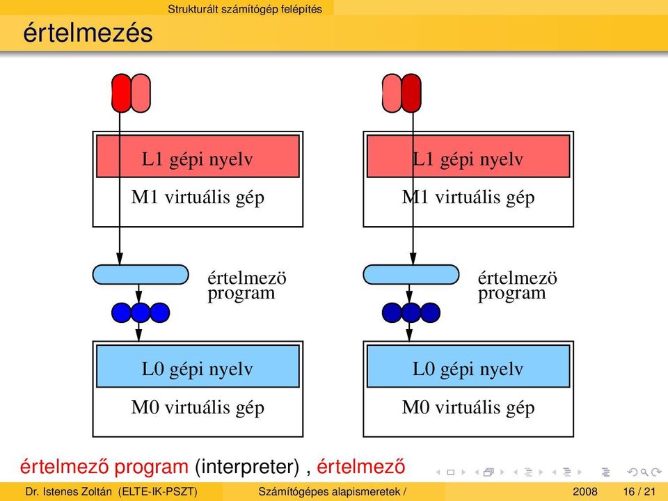 virtuális gép L0 gépi nyelv M0 virtuális gép értelmező program (interpreter),