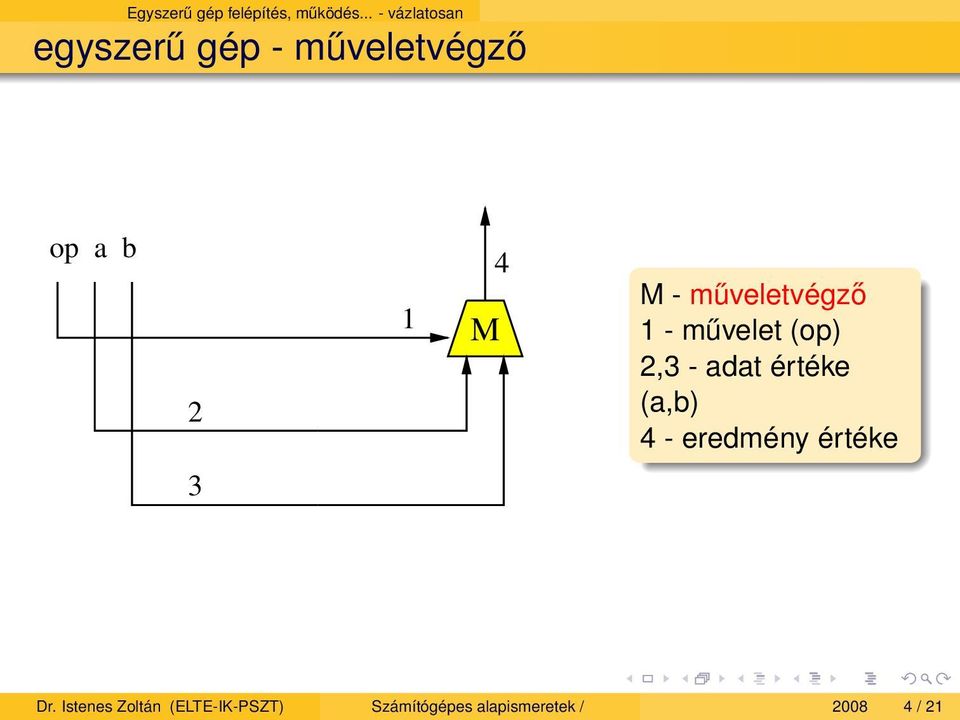 M - műveletvégző 1 - művelet (op) 2,3 - adat értéke (a,b) 4 -