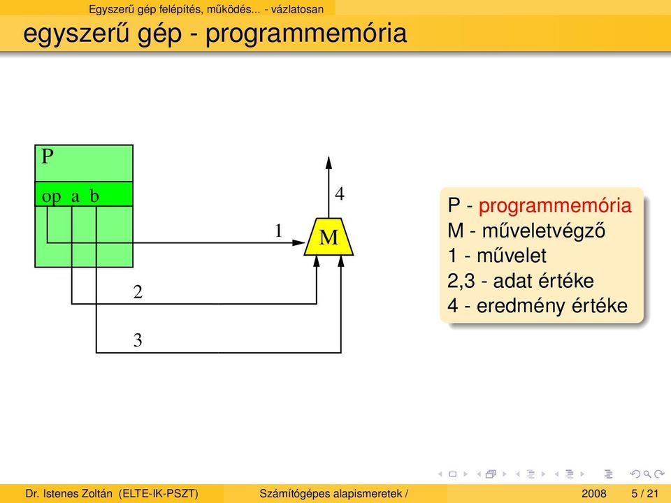 - programmemória M - műveletvégző 1 - művelet 2,3 - adat értéke