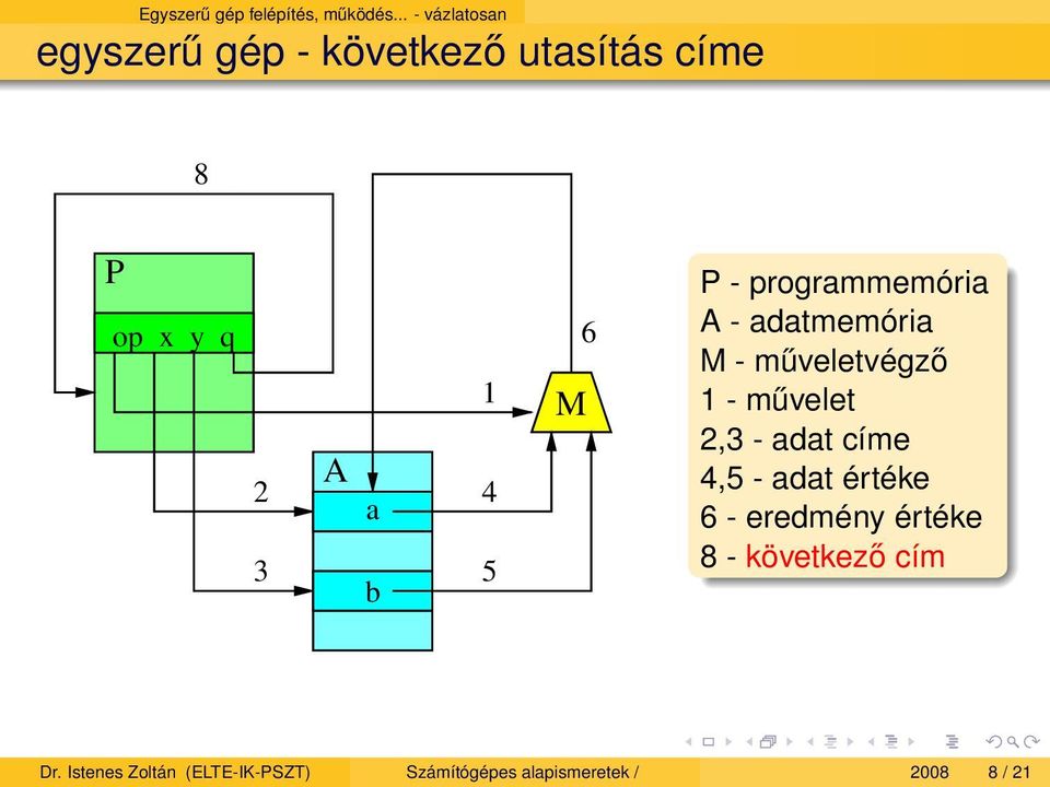 5 M 6 P - programmemória A - adatmemória M - műveletvégző 1 - művelet 2,3 - adat