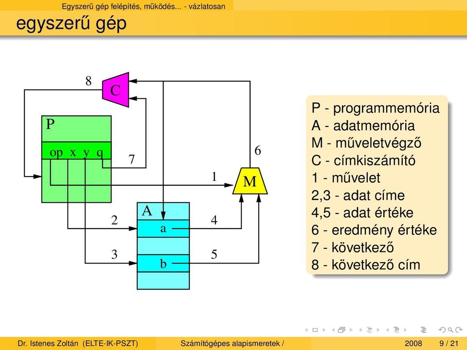 A - adatmemória M - műveletvégző C - címkiszámító 1 - művelet 2,3 - adat címe 4,5 -