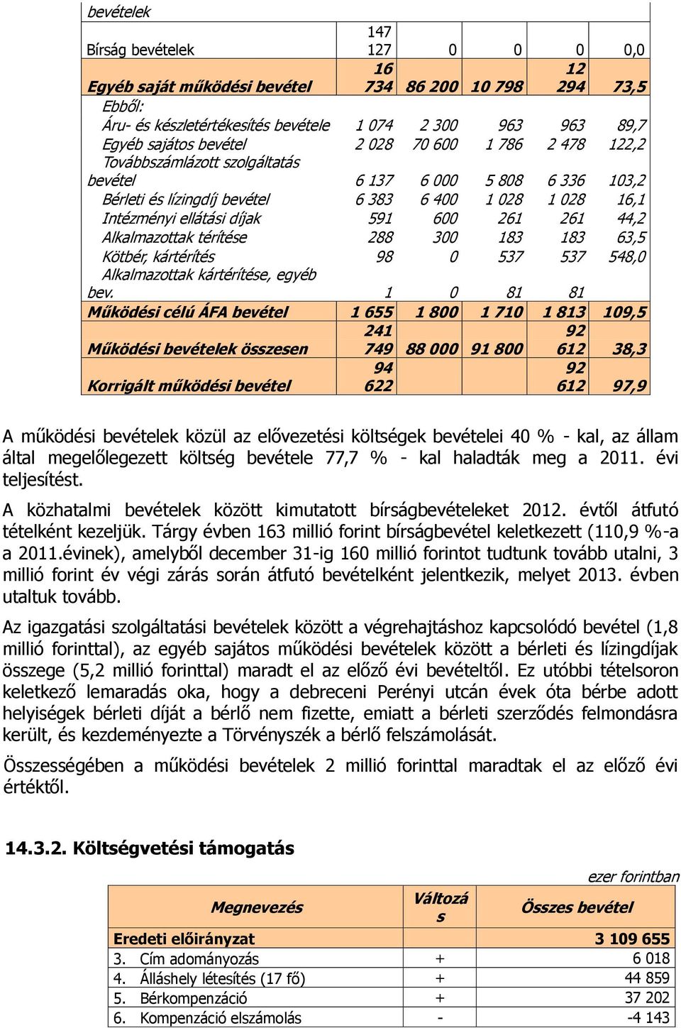 44,2 Alkalmazottak térítése 288 300 183 183 63,5 Kötbér, kártérítés 98 0 537 537 548,0 Alkalmazottak kártérítése, egyéb bev.