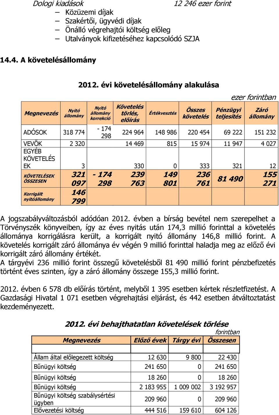 222 151 232 VEVŐK 2 320 14 469 815 15 974 11 947 4 027 EGYÉB KÖVETELÉS EK 3 330 0 333 321 12 KÖVETELÉSEK ÖSSZESEN Korrigált nyitóállomány 321 097 146 799-174 298 239 763 149 801 236 761 81 490 155