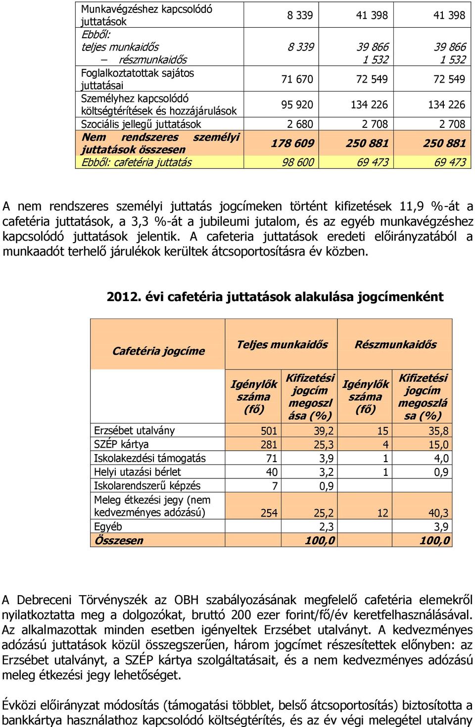 cafetéria juttatás 98 600 69 473 69 473 A nem rendszeres személyi juttatás jogcímeken történt kifizetések 11,9 %-át a cafetéria juttatások, a 3,3 %-át a jubileumi jutalom, és az egyéb munkavégzéshez