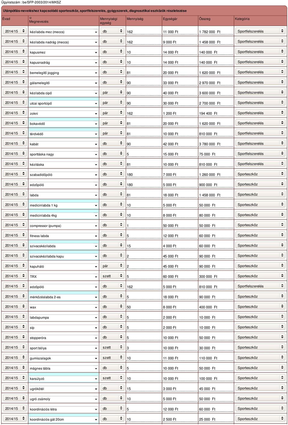 000 Ft 140 000 Ft Sportfelszerelés bemelegítő jogging db 81 20 000 Ft 1 620 000 Ft Sportfelszerelés gálamelegítő db 90 33 000 Ft 2 970 000 Ft Sportfelszerelés kézilabda cipő pár 90 40 000 Ft 3 600