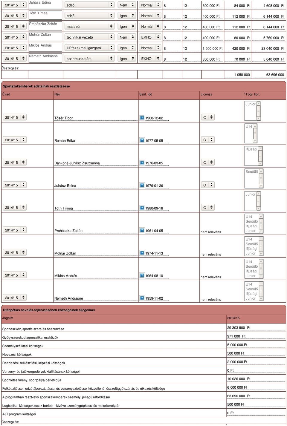 sportmunkatárs Igen EKHO 8 12 350 000 Ft 70 000 Ft 5 040 000 Ft 1 058 000 63 696 000 Sportszakemberek adatainak részletezése Évad Név Szül. Idő Licensz 2 Fogl. kor.
