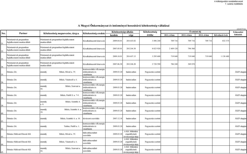 u. 8. áramdíj Békés, Szánthó A. u. 10. Közalkalmazotti kinevezés 2009.04.01 2014.03.02 3 496 240 709 716 709 716 709 716 832 375 Közalkalmazotti kinevezés 2007.05.01 2012.04.30 8 023 920 2 409 120 796 560 Közalkalmazotti kinevezés 2009.
