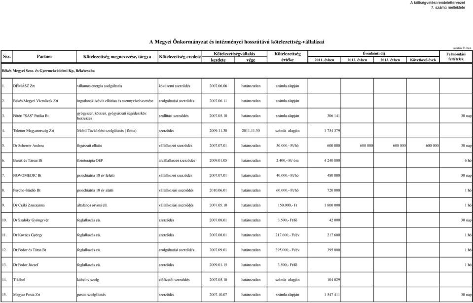 gyógyszer, kötszer, gyógyászati segédeszköz beszerzés szállítási 2007.05.10 határozatlan számla alapján 306 141 30 nap 4. Telenor Magyarország Zrt Mobil Távközlési szolgáltatás ( flotta) 2009.11.