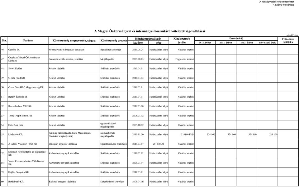 01 Határozatlan idejű Vásárlás szerinti 49. G és K Food Kft. Készlet vásárlás Szállítási 2010.04.13 Határozatlan idejű Vásárlás szerinti 50. Coca- Cola HBC Magyarország Kft.