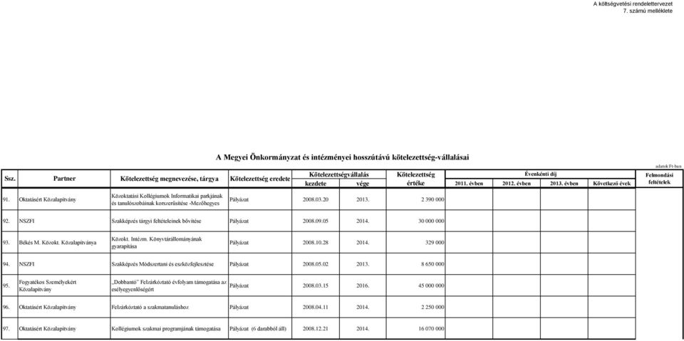 329 000 94. NSZFI Szakképzés Módszertani és eszközfejlesztése Pályázat 2008.05.02 2013. 8 650 000 95.