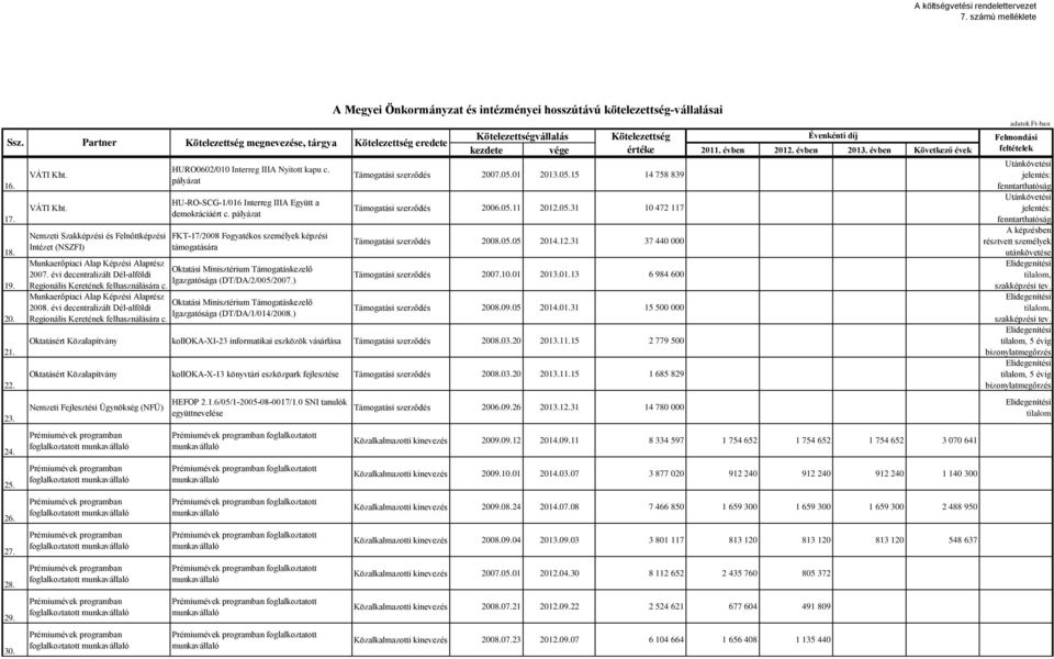 pályázat FKT-17/2008 Fogyatékos személyek képzési támogatására Munkaerőpiaci Alap Képzési Alaprész Oktatási Minisztérium Támogatáskezelő 2007.